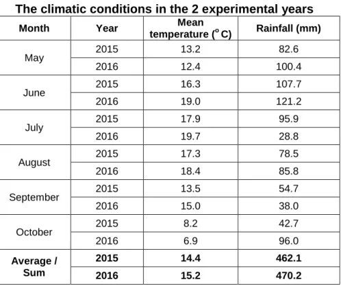 Table 1  The climatic conditions in the 2 experimental years  