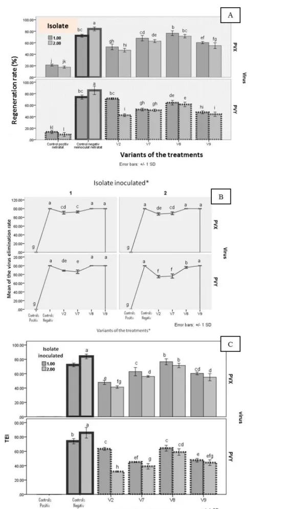 Figure 1. Effects of treatments on regeneration rate (A), virus elimination rate (B) and Therapy  Efficiency Index-TEI (C) of the tested material (cv