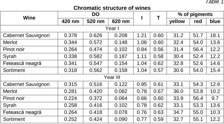 Table 1  Chromatic structure of wines 