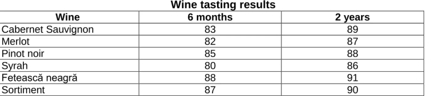 Table 2 shows the results of the two tastings on the basis of the scores given by the  tasters and it is noted that these scores range from 80 to 88 points, which is very normal  for  very  young  wines,  since  they  do  not  meet  any  wine  major  flaws