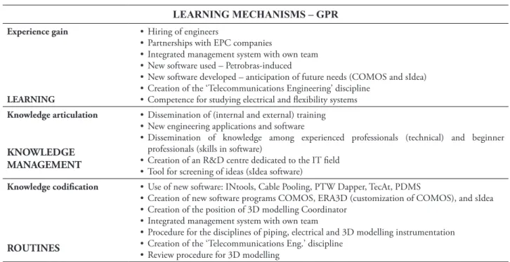 Table 3  Learning mechanisms in GPR LEARNING MECHANISMS – GPR Experience gain LEARNING •	 Hiring of engineers