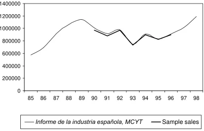 Figure 1Sales evolution in the Spanish car market