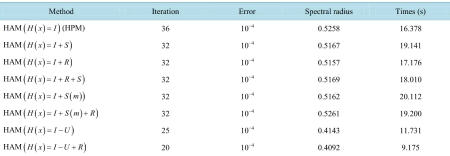 Table 1. Camparision between HPM and HAM for 3 × 3 system. 