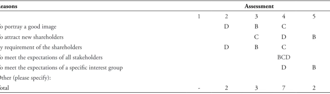 Table 4 shows the reasons expressed by  the interviewees regarding this participation