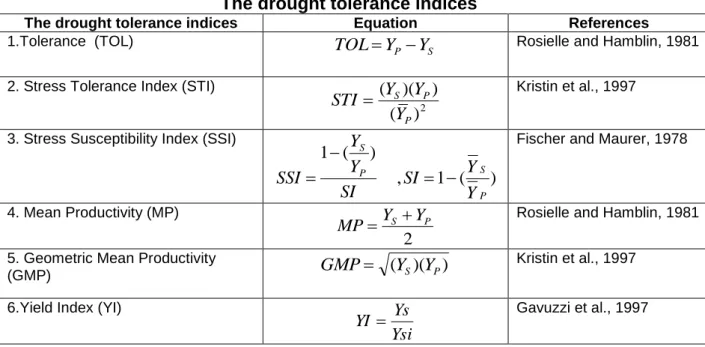 Table 1.   The drought tolerance indices 