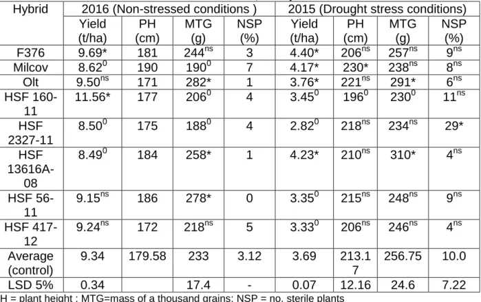 Table 3.   The grain yield and other agronomic characters at the studied maize hybrids (ARDS 