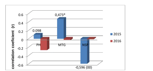 Fig. 1.The correlation coefficients between the yield and agronomic characters (2015 and 2016 ) 