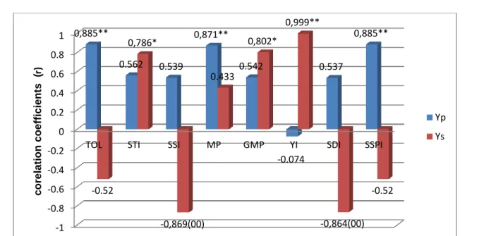 Fig. 2. The correlation coefficients between the yield (Yp, Ys) and tolerance indices  