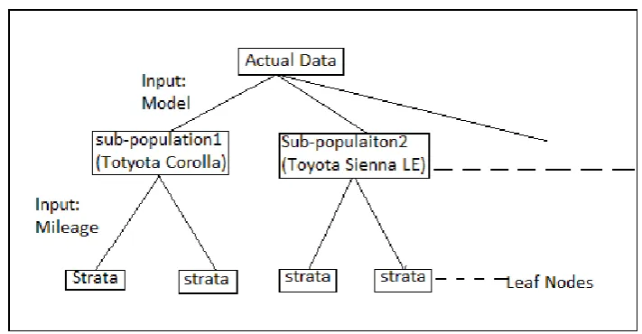 Figure 1. The Process of Stratification in the form of Tree Structure 
