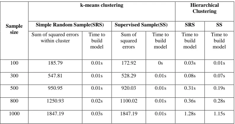 Table 2. Comparison of Clustering Methods and Sampling using Synthetic Data set 