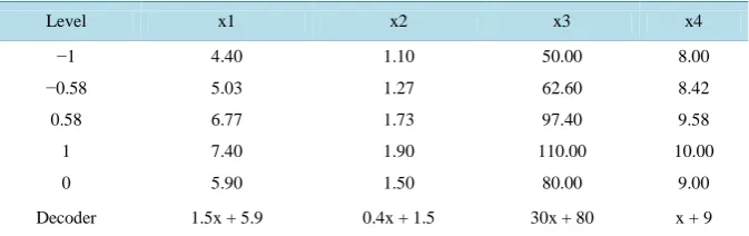 Table 1. Coded values of 4 variables in a DCM4 (see Ref. [1]). 
