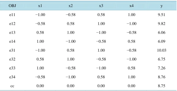 Table 3. Real values of the compositions of the nine mixtures (objects) on reporting the real values of Table 2 instead of the coded ones in Table 1