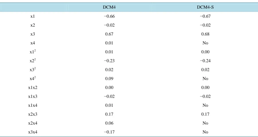 Table 5.  Coded values of DCM and DCM4-S. 