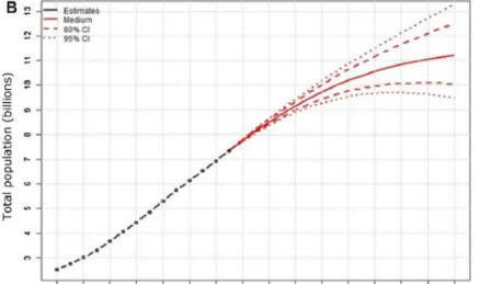 Fig . 3 Population of the world: estimates, 1950–2015, medium-variant projection and 80% and 95%  confidence intervals, 2015–2100