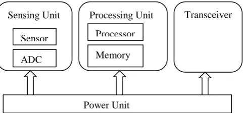 Fig 1:  Components of Wireless Sensor Network 