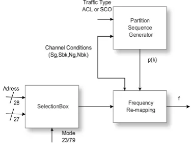 Fig. 2. AFH Mechanism 