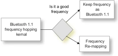 Fig. 3. AFH Frequency Decision Flowchart 