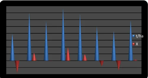 Fig. 2 - Fruit production in some varieties of strawberry and difference from the mean  (2015) - (t/ha) 