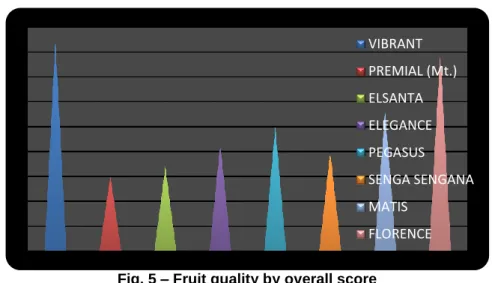 Fig. 5 – Fruit quality by overall score 