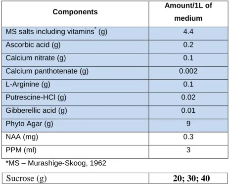 Table 2  Sterilant conditions and sucrose content in growth medium for in vitro initiation of 
