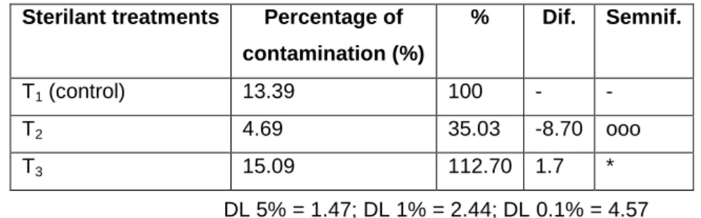 Table 3  The level of microbial contamination of sweet potato cultures using different 