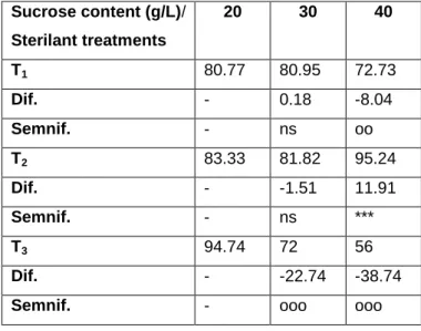 Table 6  The combined influence of sterilant conditions and concentration of sucrose in the 