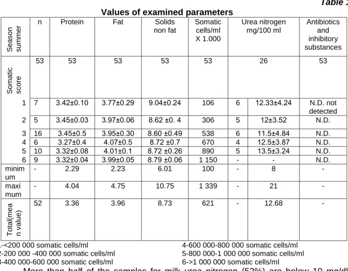Table 1  Values of examined parameters  
