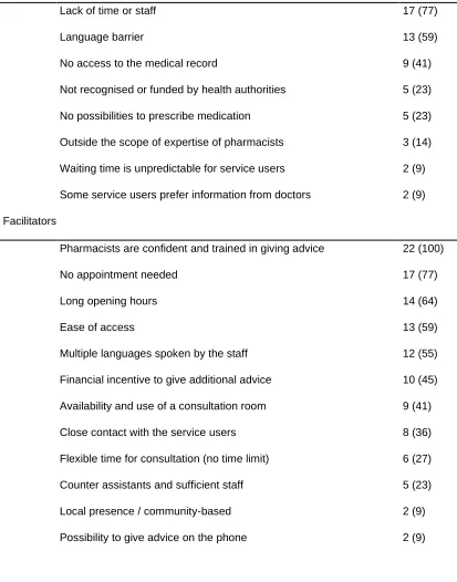Table 2: Barriers and facilitators of giving advice in the pharmacy raised during interviews 