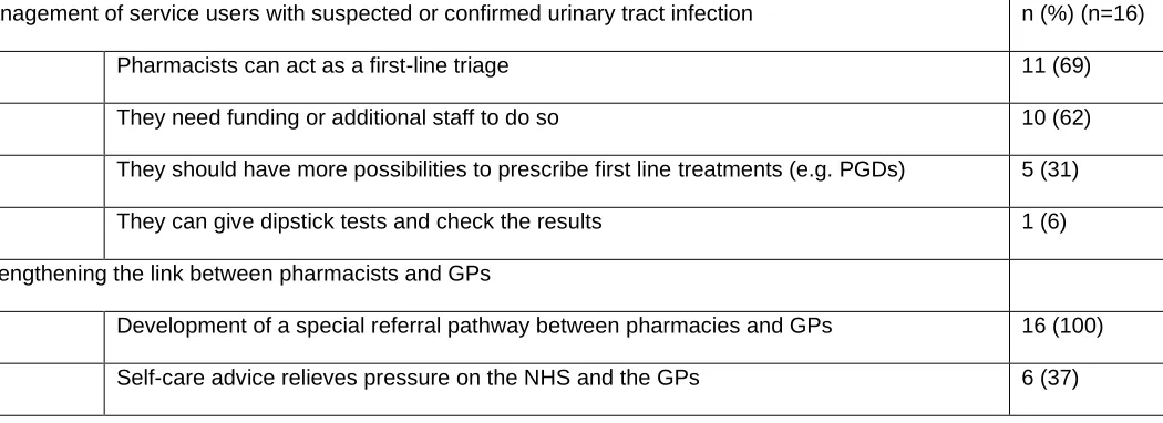 Table 3: Themes and sub-themes of the qualitative analysis of interviews on the role of pharmacists in 