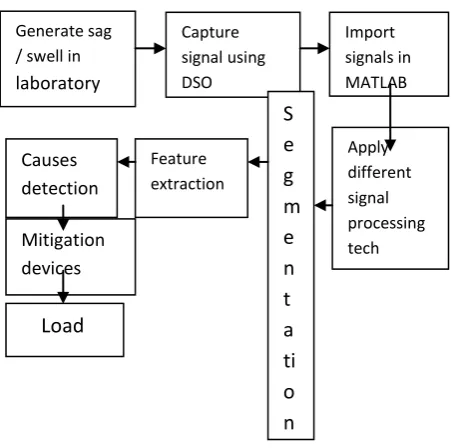 Fig 1: Overview of the proposed mitigating process. 