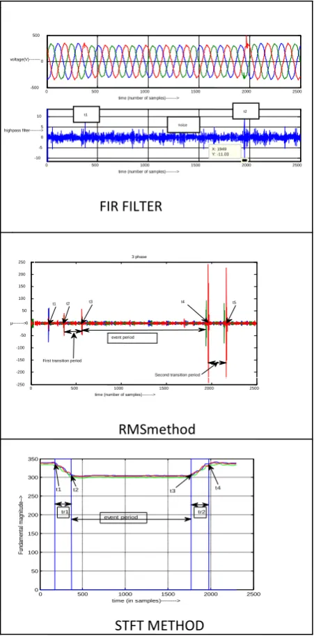 Fig 6: Comparison for sag using high pass filter, RMS method and STFT method. 