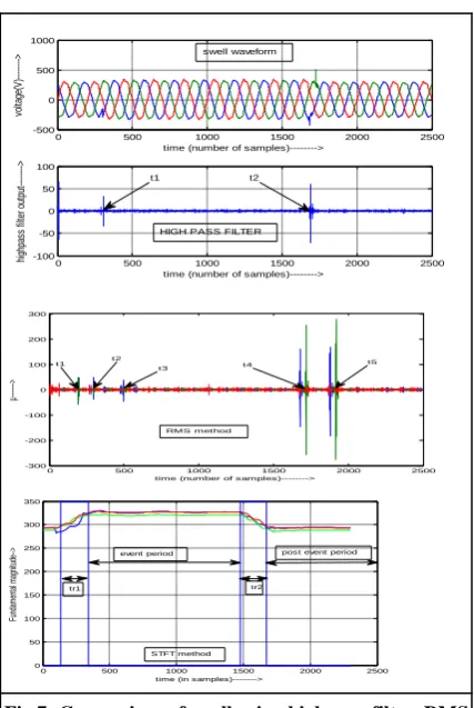Fig 7: Comparison of swell using high pass filter, RMS method and STFT method. 