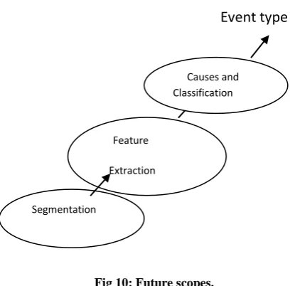 Fig 10: Future scopes. 