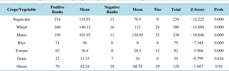 Table 1. Wilcoxon sign rank test of crops/vegetables yield before and after registration with MFSC