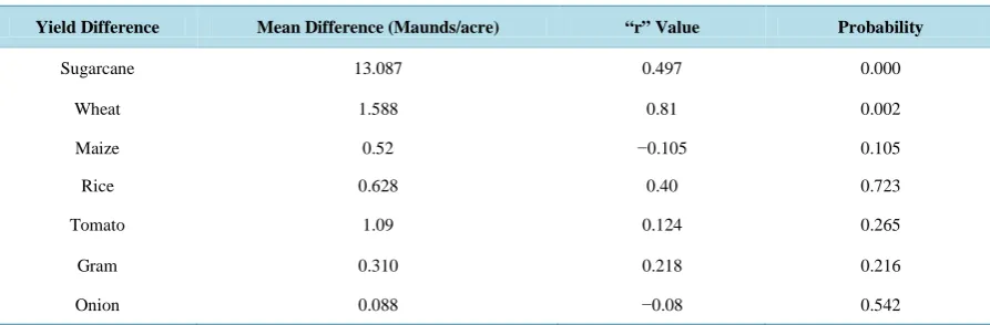 Table 2. Pearson’s correlation coefficient of yield difference and MFSC registration duration