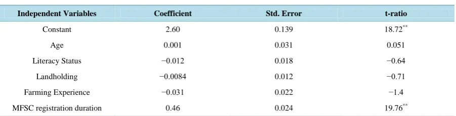 Table 3. Multiple regression of sugarcane yield after MFSC and independent variables.                                                           