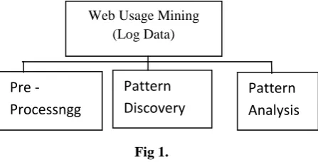 Fig 1. patterns. Then the learned data may be used for applications like personalization (at an internet website level), system improvement, website modification, 
