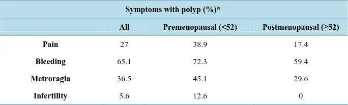 Table 1. The most prevailing symptoms were bleeding and pain, the main symptom was bleeding disorders