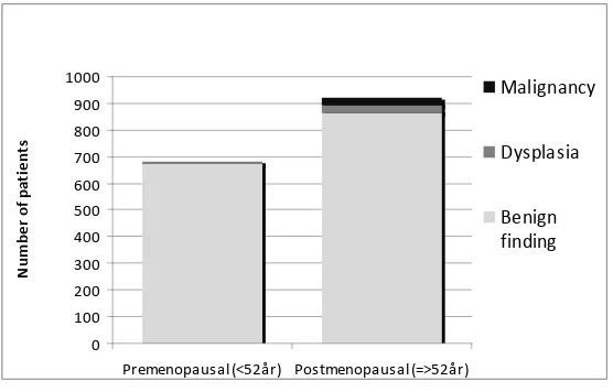 Figure 1. Histopathology findings divided in The pre- and postmenopausal group. Malignancy was significantly more common after menopause