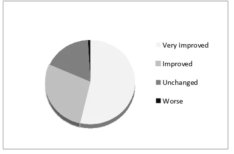 Figure 2. The majority of women reported that they felt better 1 year after surgery, but a large number of women reported not feeling any difference after, compared to before, surgery