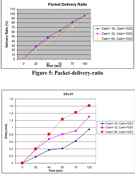 Figure 6: Delay of packets  