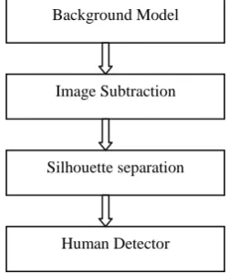 Fig 1: Block diagram of general video surveillance system