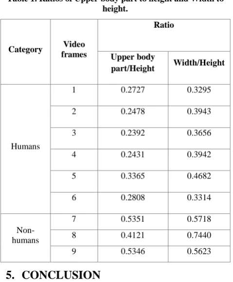 Table 1. Ratios of Upper body part to height and Width to height. 