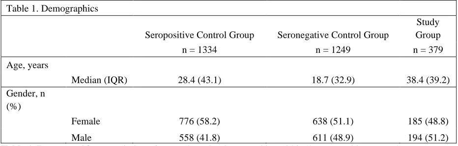 Table 1. Demographics Description of age and gender demographics within the seropositive control group, 