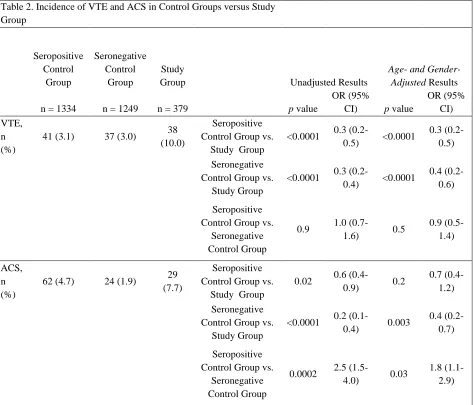 Table 2. Incidence of VTE and ACS in Control Groups versus Study Group 