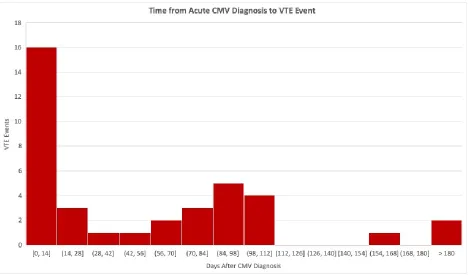 Figure 2. Time from Acute CMV Diagnosis to VTE Event Within the study group, the majority of VTE events 