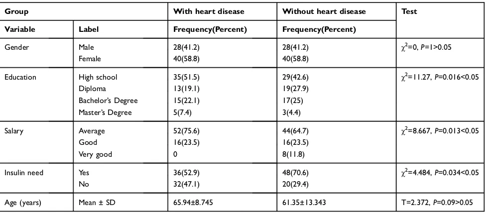 Table 1 Diabetic patient characteristics (with and without heart disease)