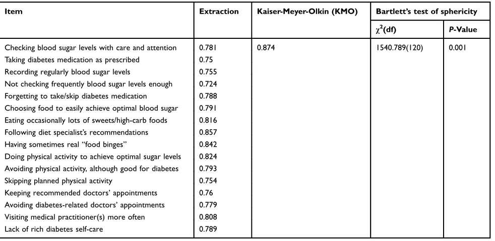 Table 2 Commonalities shared and initial assumptions of Exploratory Factor Analysis (EFA)