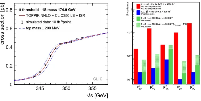Figure 10. Left: Cross-section of tt production as function of centre-of-mass energy for 10 measurement pointsof 10 fb−1 each around the top quark threshold mass
