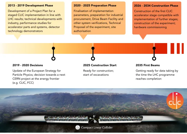 Figure 1. CLIC project timeline including important decisions and various planned phases for development,preparation, and construction